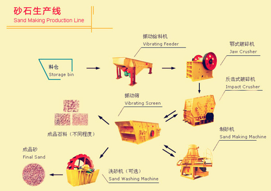 Custom Ore Dressing Equipment Sand And Stone Crushing Production Line